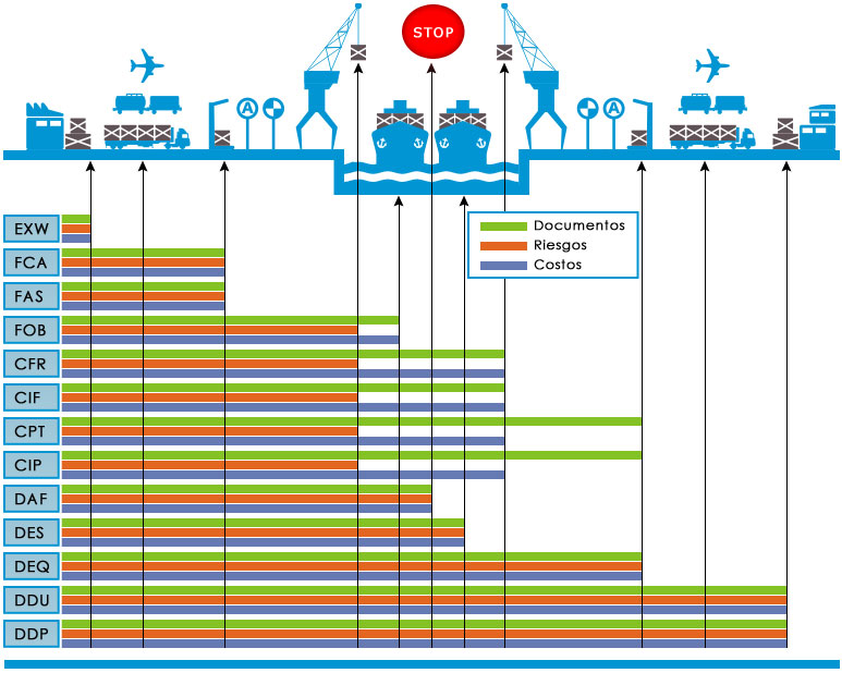 INCOTERMS 2010